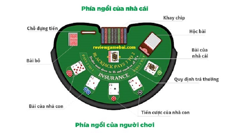 Sơ lược vị trí ngồi của các player trong Blackjack